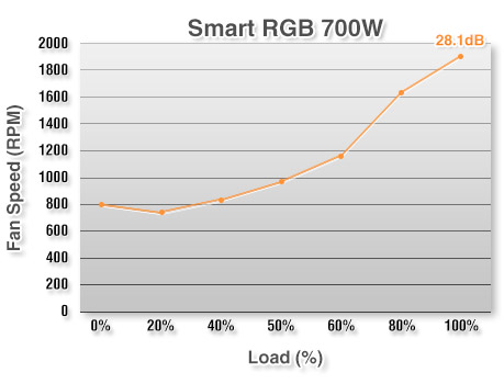Thermaltake alimentation pc smart rgb 700w - certifiée 80plus PS